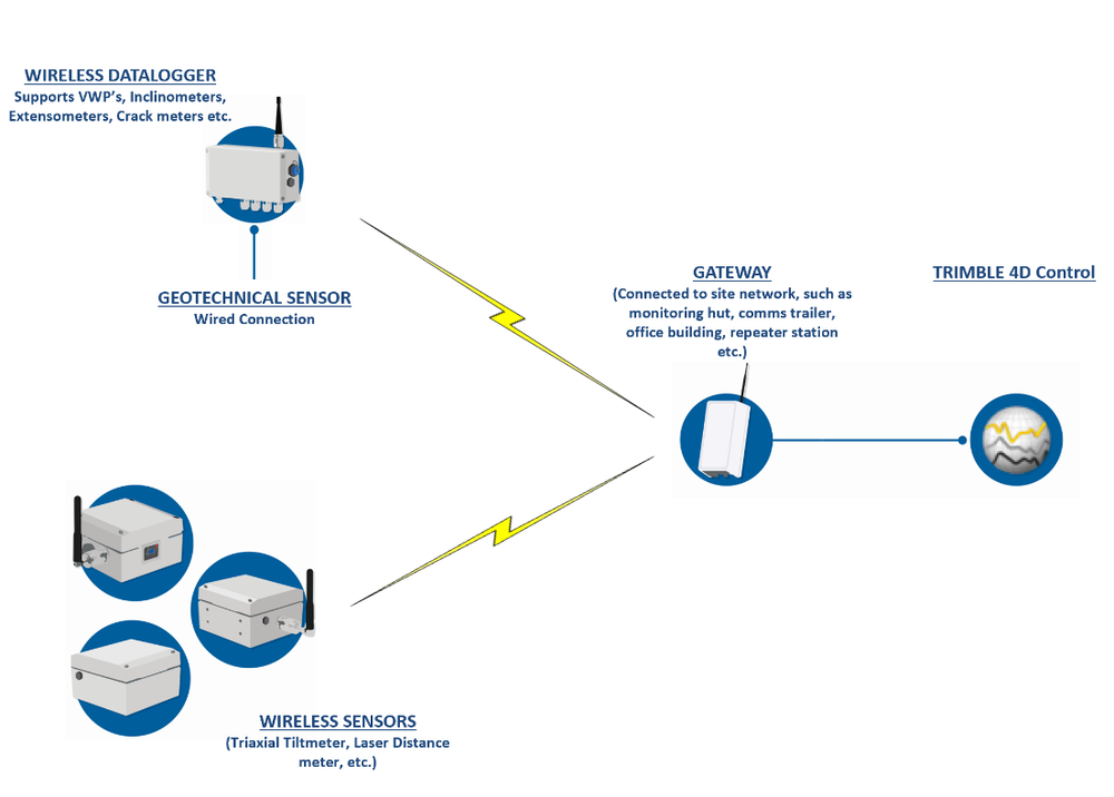 Diagram of Trimble Wireless Sensors and Loggers Workflow