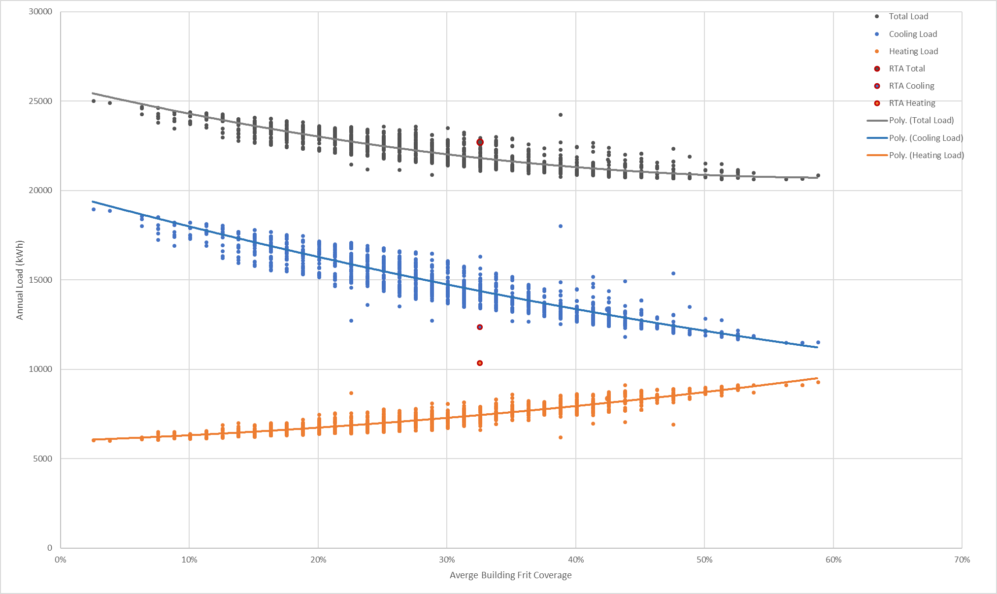 Optimisation Results by Average Building Frit Coverage – Annual Loads - Scion Hub Project / eCubed