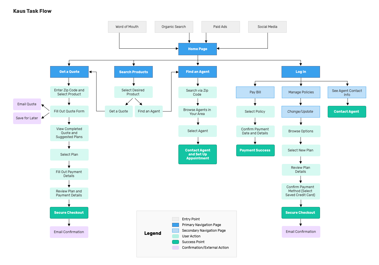 Kaus Task Flow.png