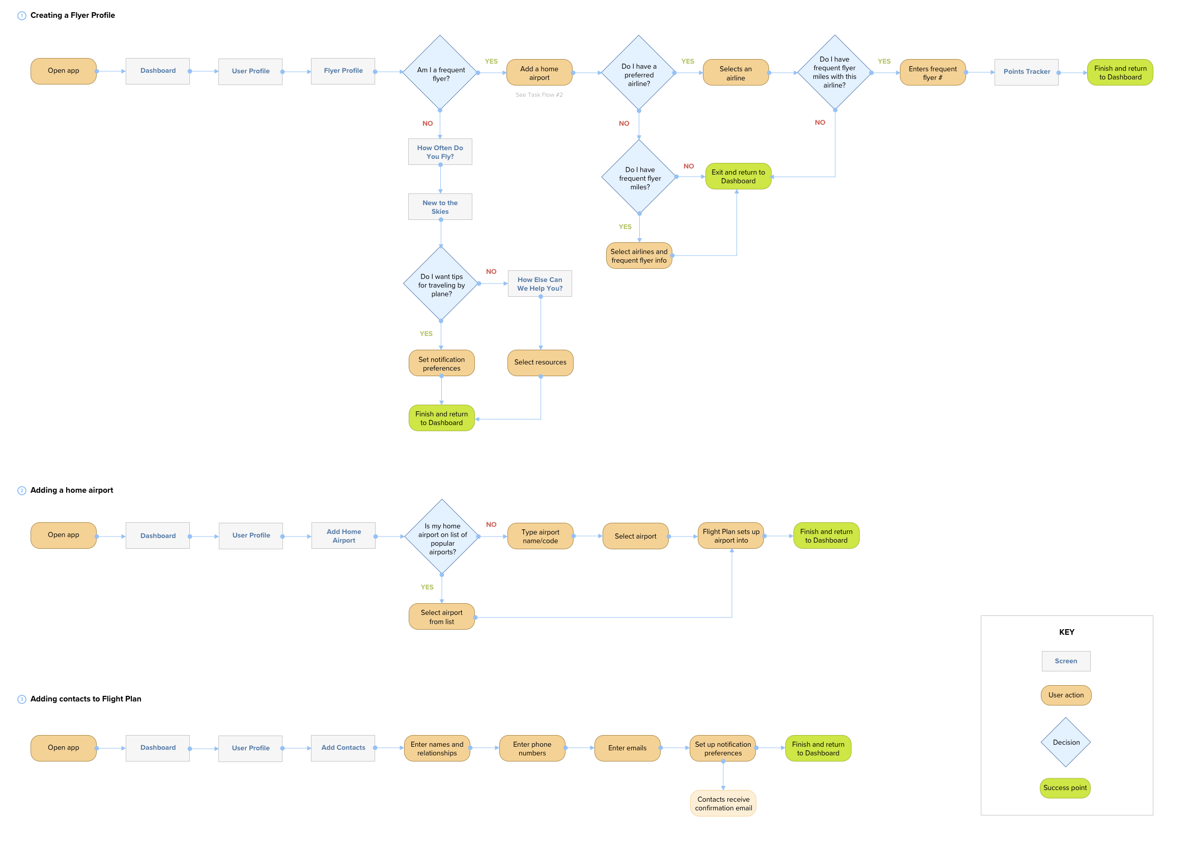 User Profile Task Flows.png
