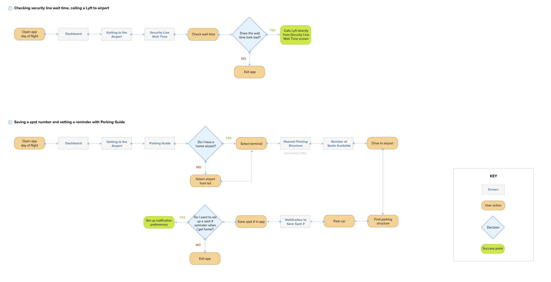 Getting to the Airport Task Flows.png