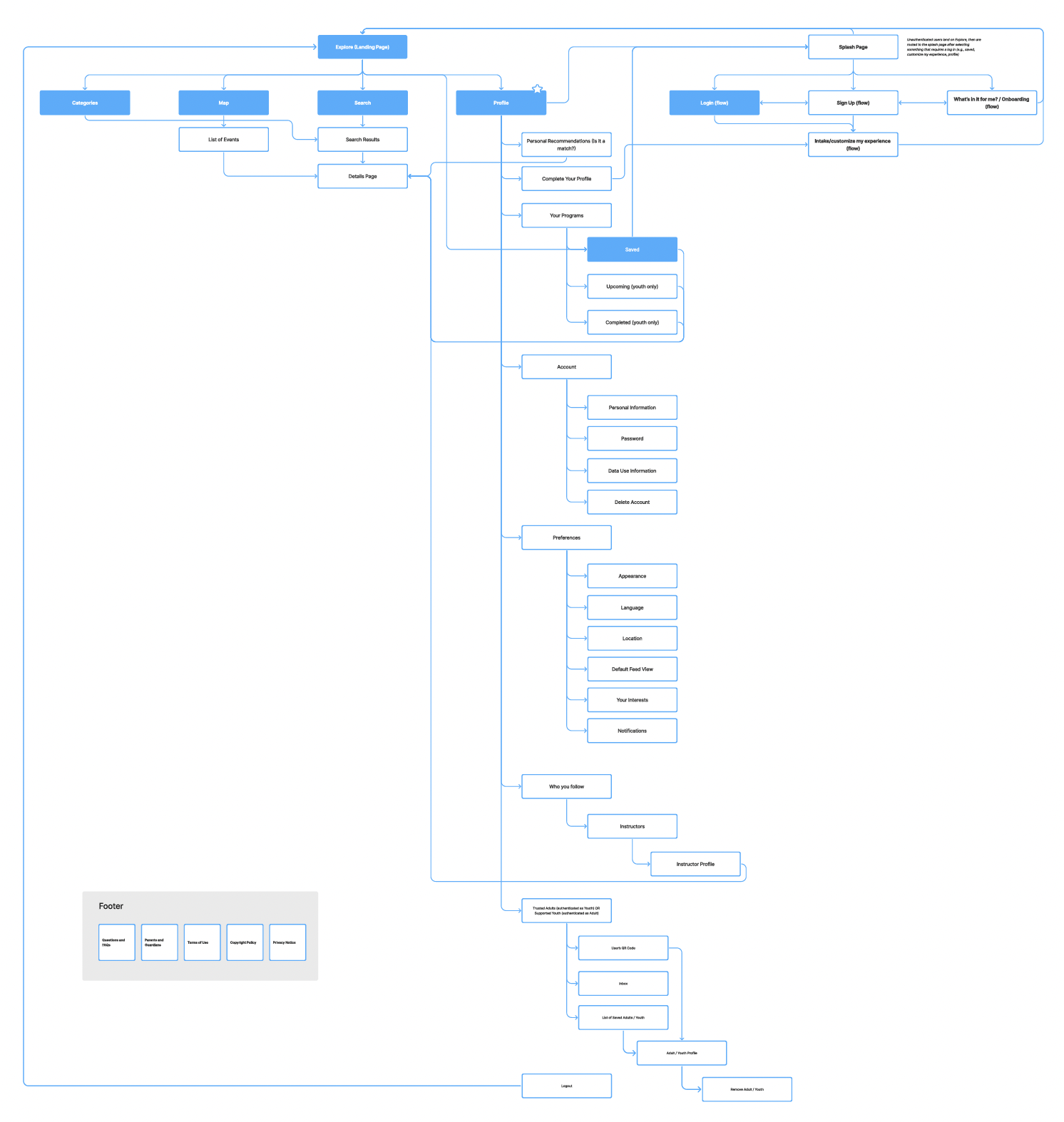 Seattle Youth Connector