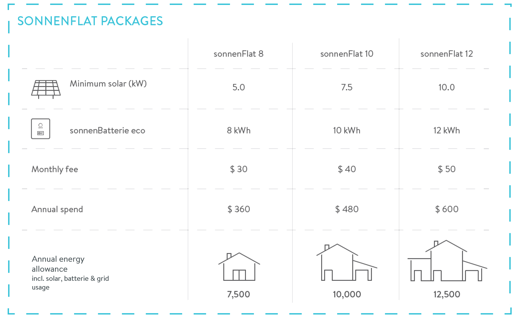 South Australia and NSW - Essential Energy Network customers will have an extra $12+GST above the standard monthly fee. Consumption from the grid in excess of annual energy allowance will be charged at competitive per kWh rate. Package Prices exclude GST.
