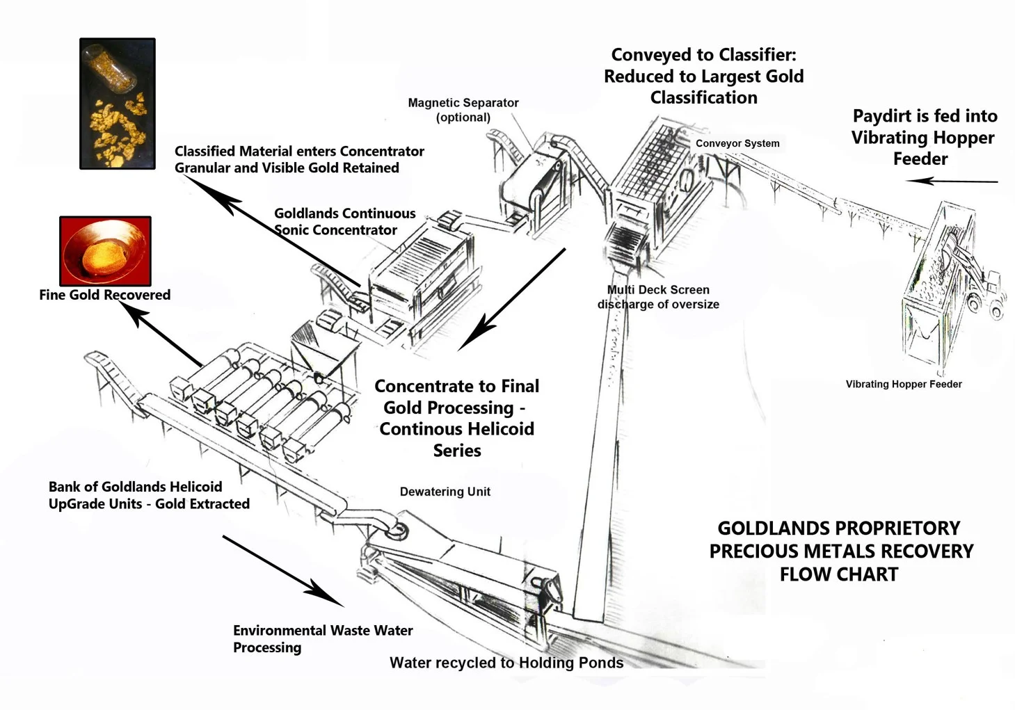 GoldLands Recovery System