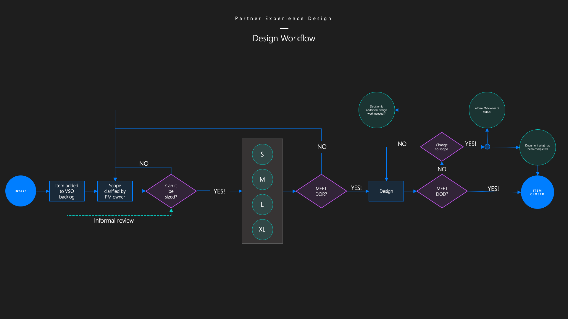 Strategic Resourcing for Under Resourced Design Teams