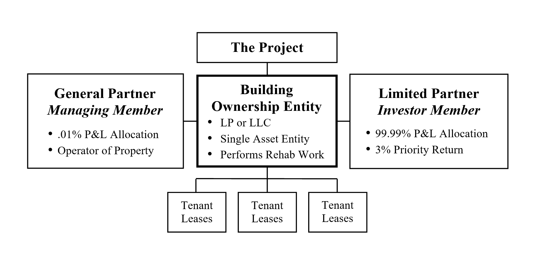 Historic Tax Credit single-tier transactional structure