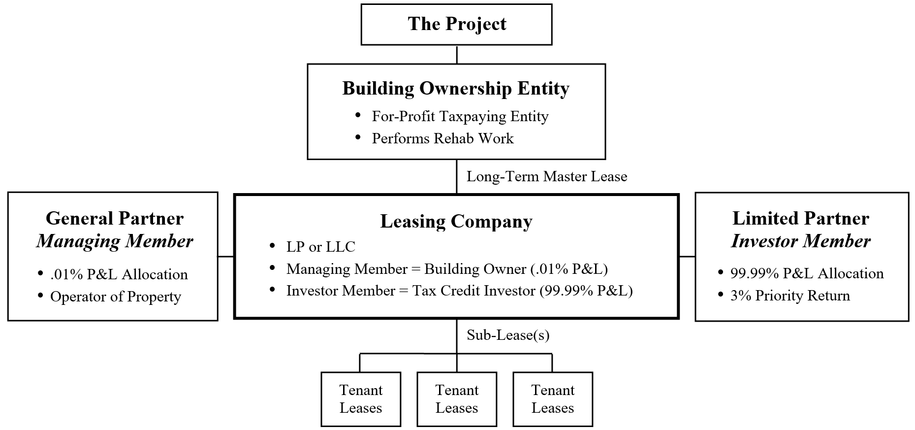 Historic Tax Credit multi-tier transactional structure