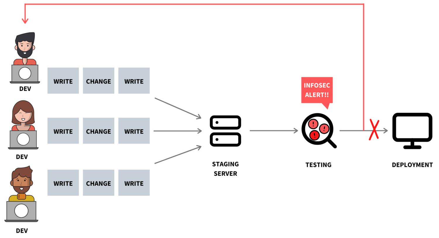 The image highlights what used to be Delio’s traditional approach of checking security shortly before deployment. This old approach is further highlighted below and has now been replaced.