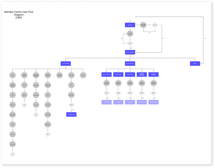 An early draft of the user flow.