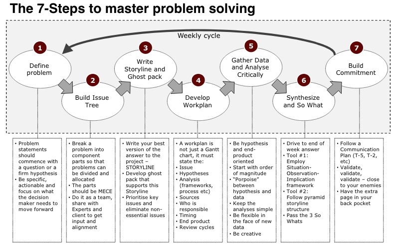 7-passos-problem-solving.png