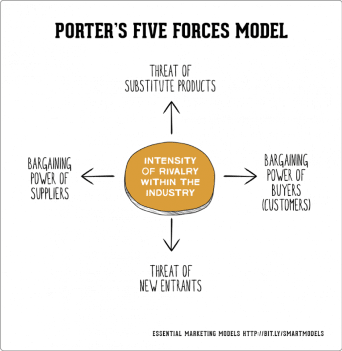 Porters-Five-Forces-Model-700x717.png