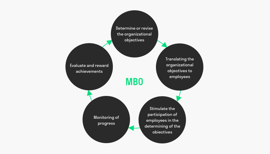 management-by-objectives-mbo-toolshero.jpg