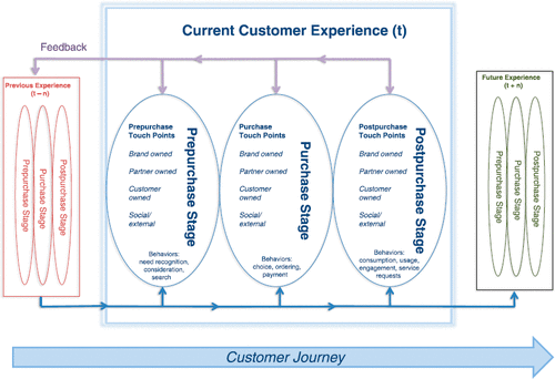 Modelo de processo para experiência e jornada do cliente