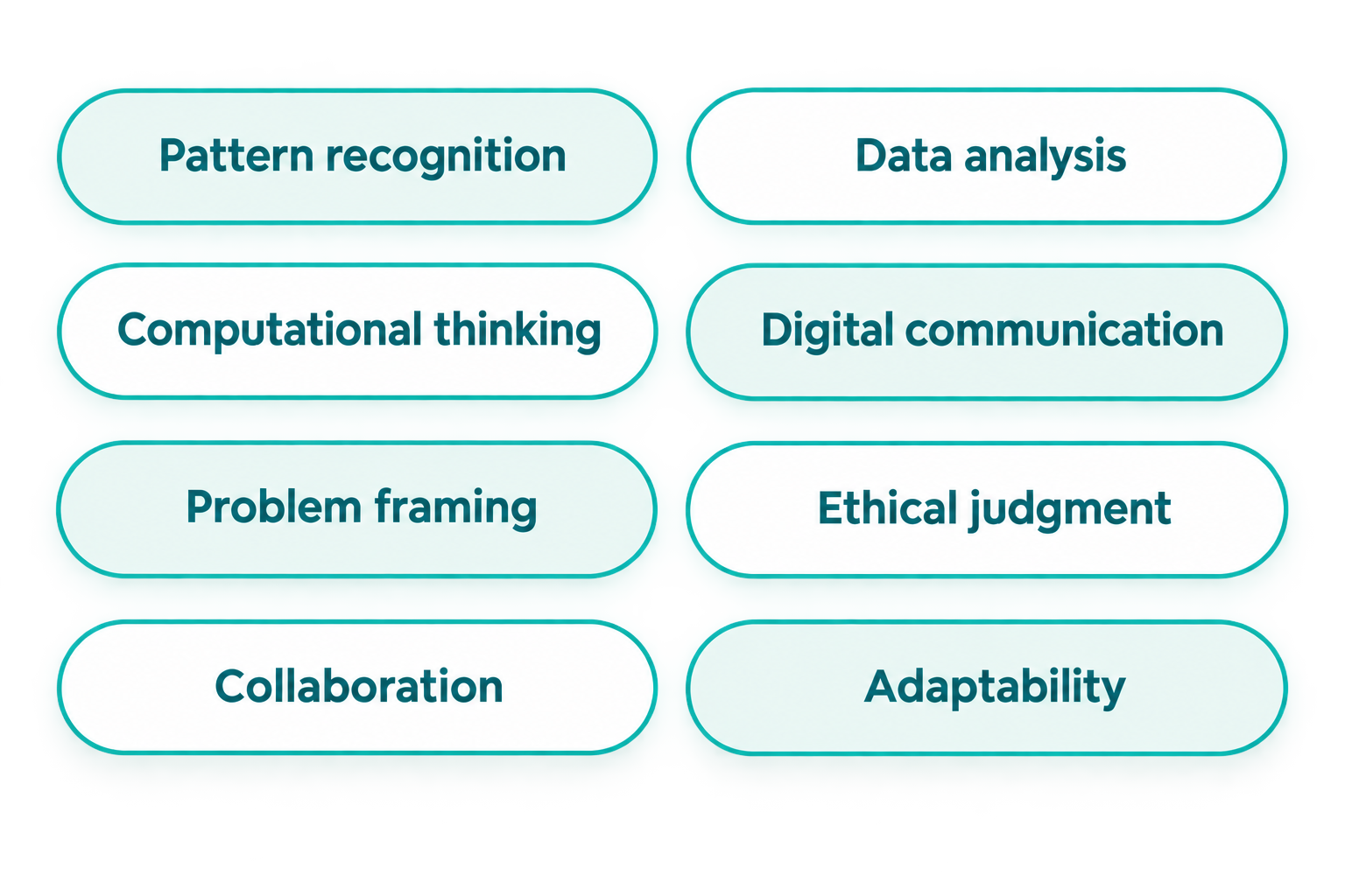 Future-ready skill labels highlighting pattern recognition, data analysis, computational thinking, digital communication, problem framing, ethical judgment, collaboration and adaptability.
