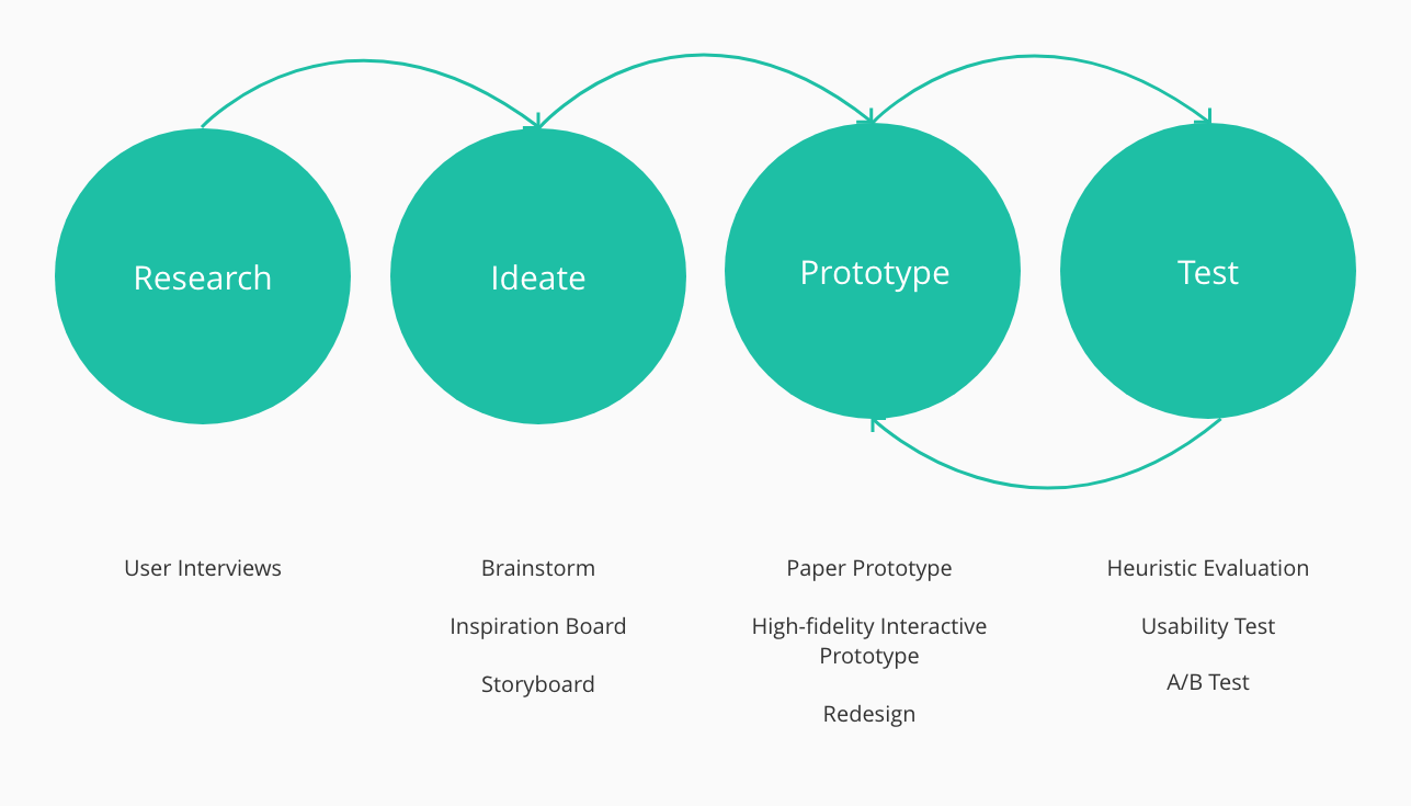 Design process
