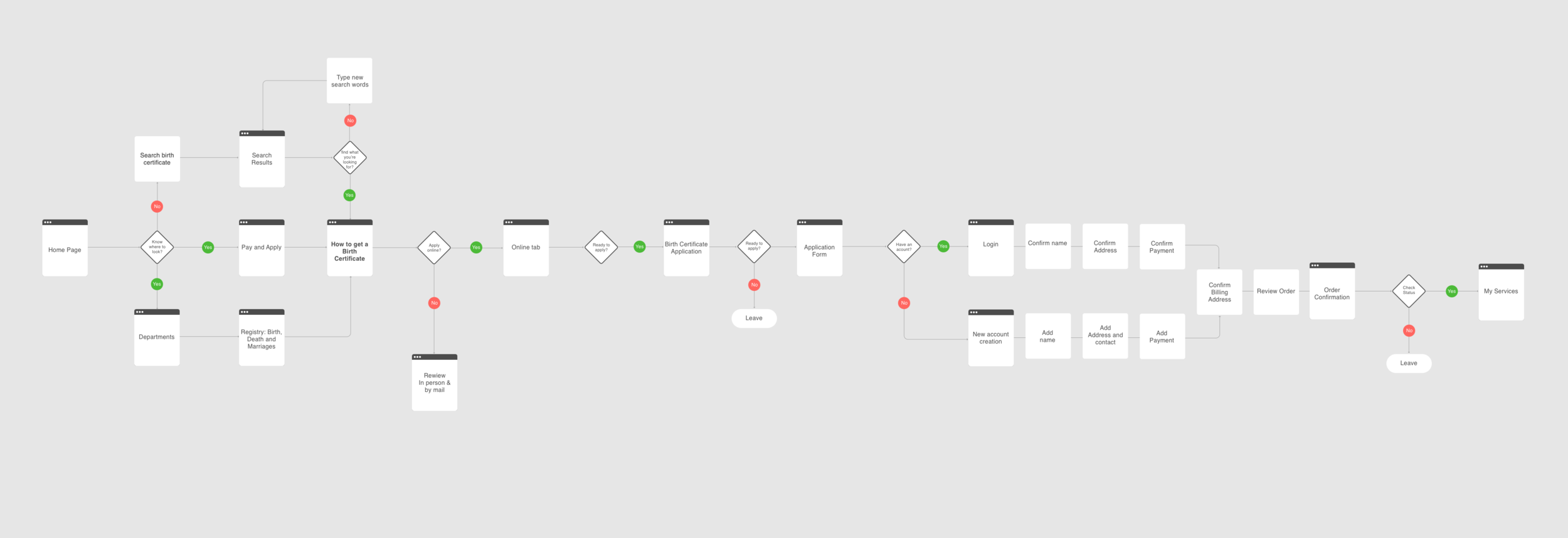 Task flow demonstrating the steps to completion of ordering a certificate online.