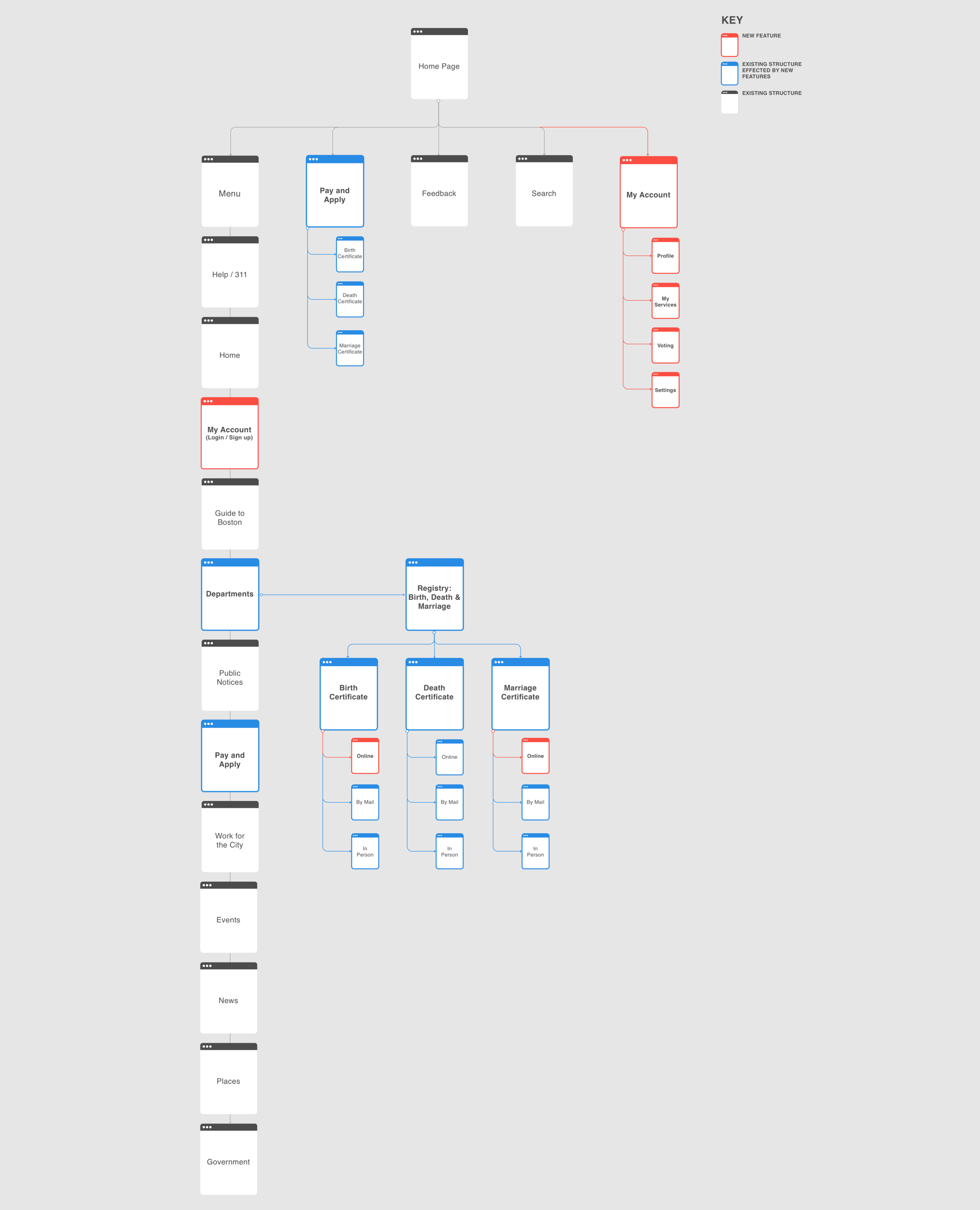 Site map with the integration of the new features (in red) .