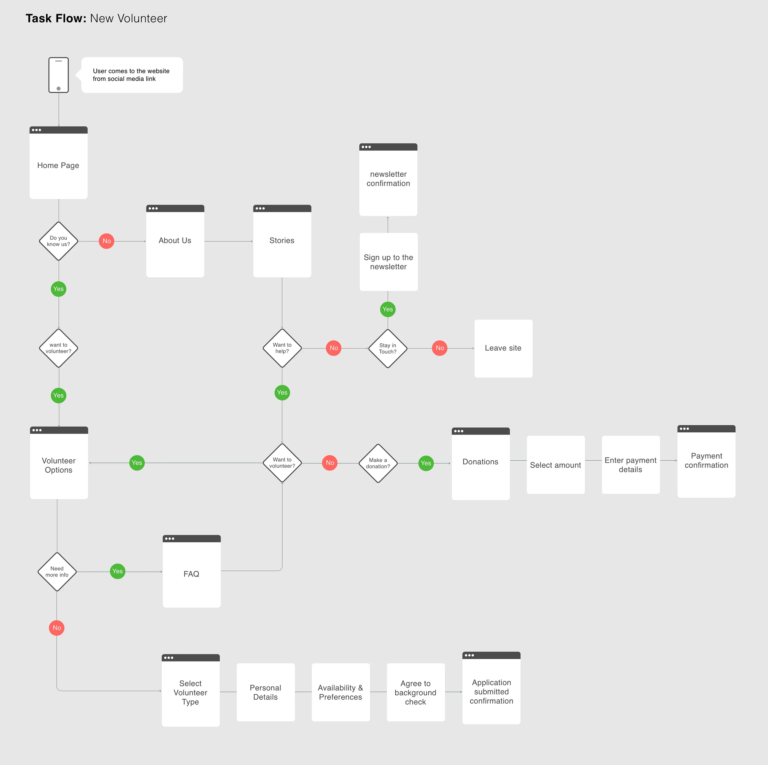 With more access to the volunteer user group, I created a task flow for volunteer signup process.