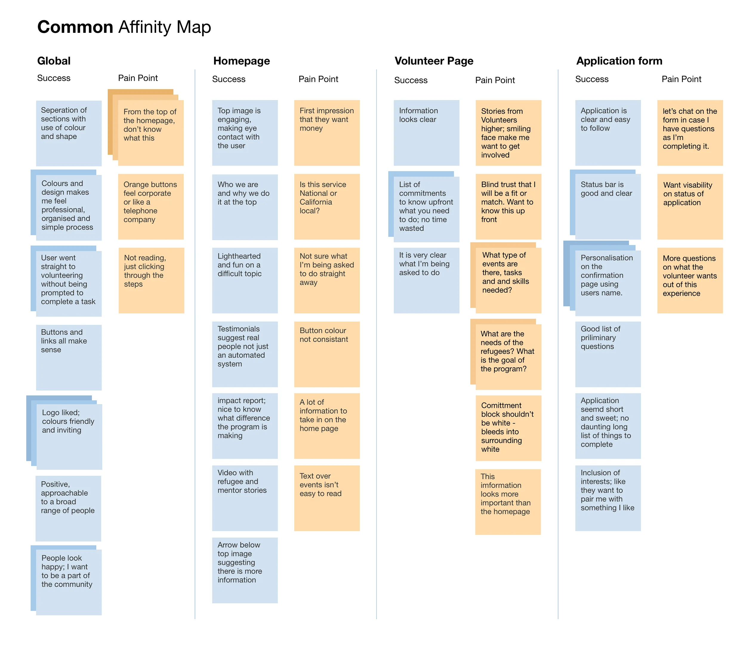 Affinity Map allowed me to break out the key information from the user testing, highlighting both success and pain points. This lead to a prioritization of changes based on frequency and severity.