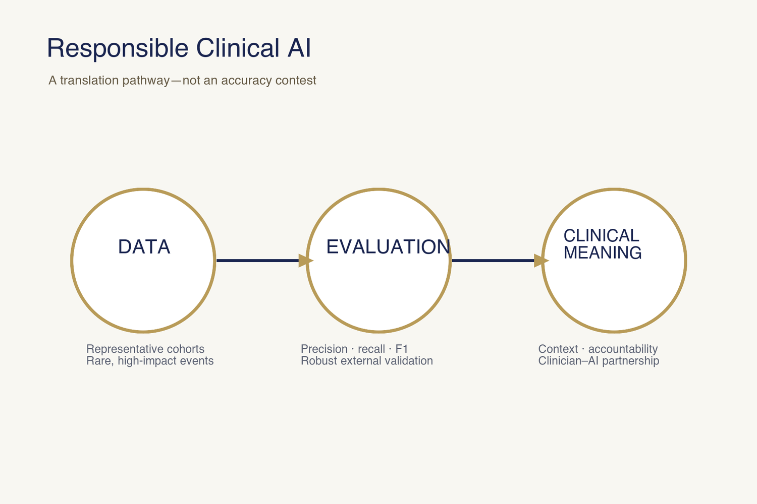 Three connected circles labeled Data, Evaluation, and Clinical Meaning summarize the translation pathway for responsible clinical AI.