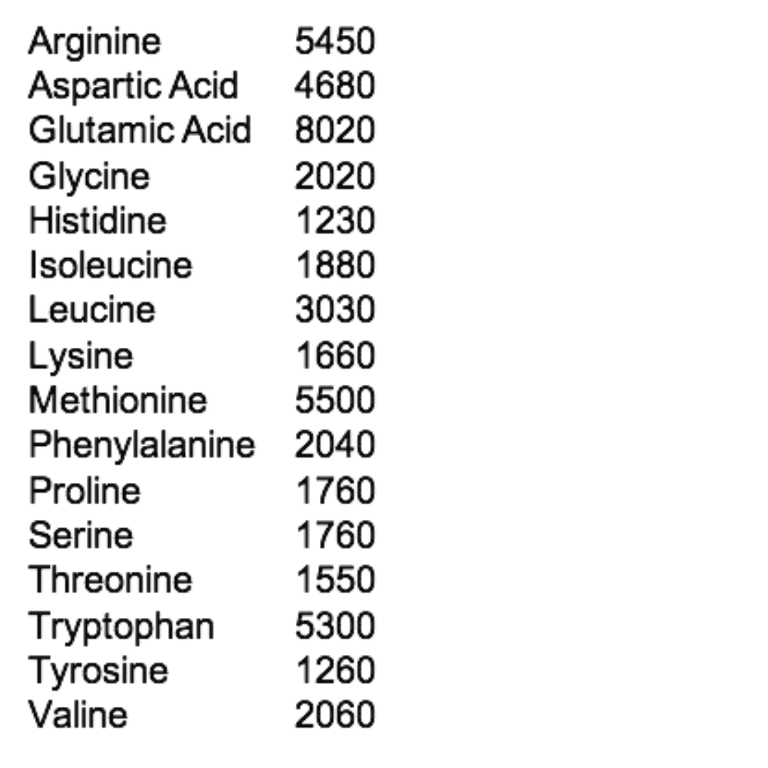 Hemp Protein Amino Acids per 100gm (in mg)