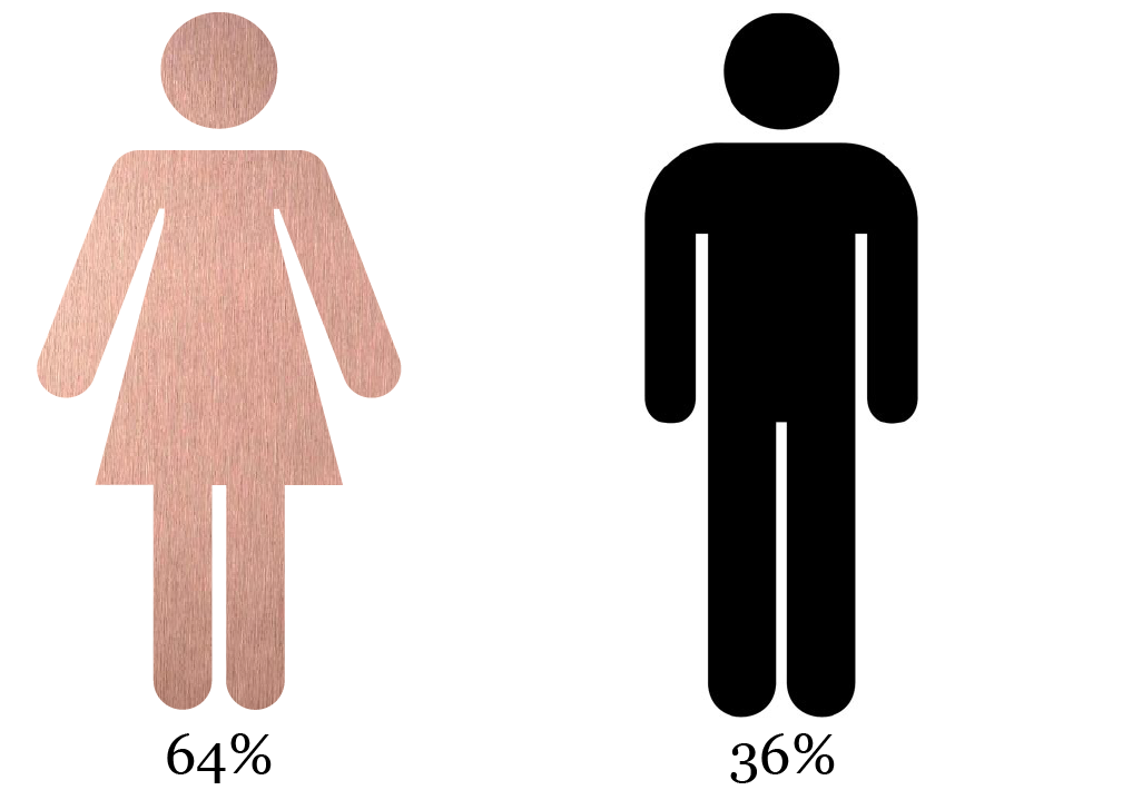 Female & Male follower ratio