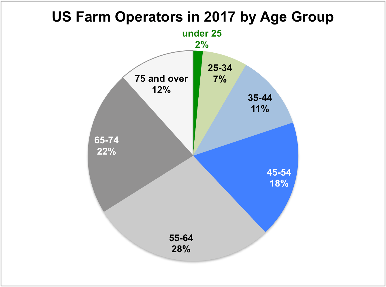 Based on the 2017 USDA Census of Agriculture