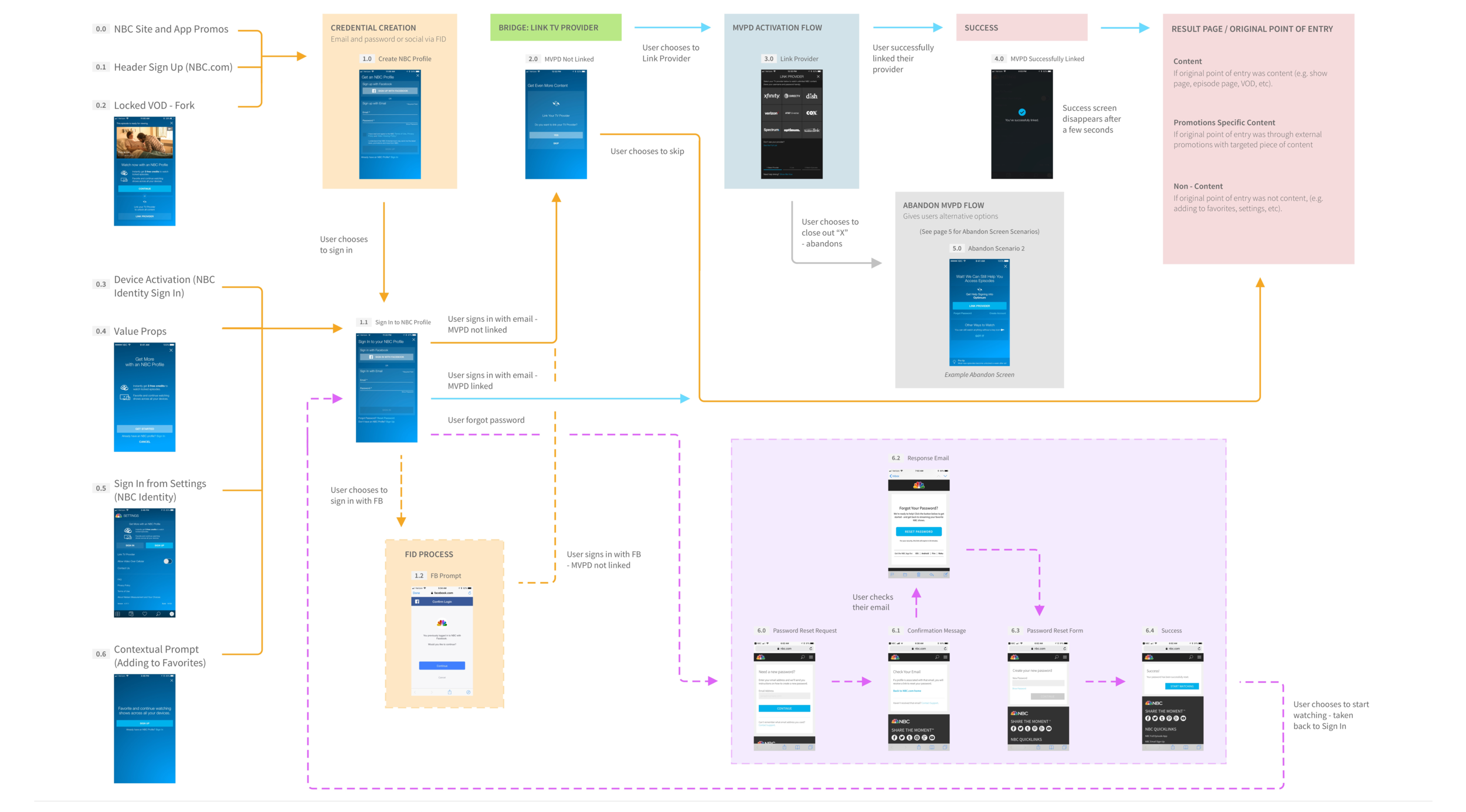 Identity Flow 03.png