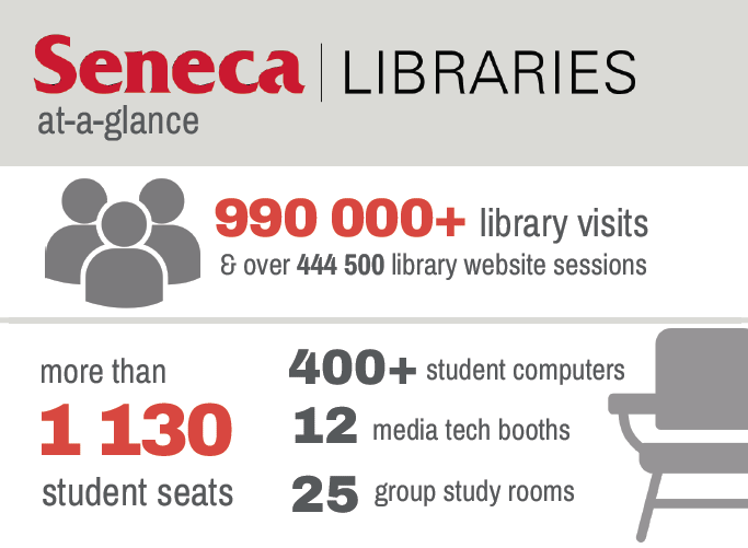 Seneca Libraries Infographic