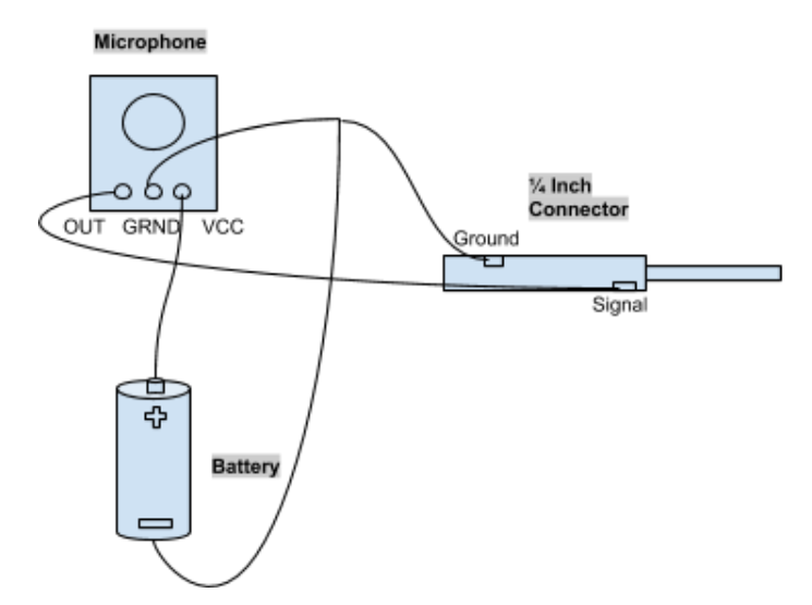Basic diagram to show how the microphones were wired to the power source and to the 1/4” connector.  All other mics were also connected similarly in parallel.