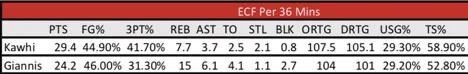 Stats from Basketball Reference
