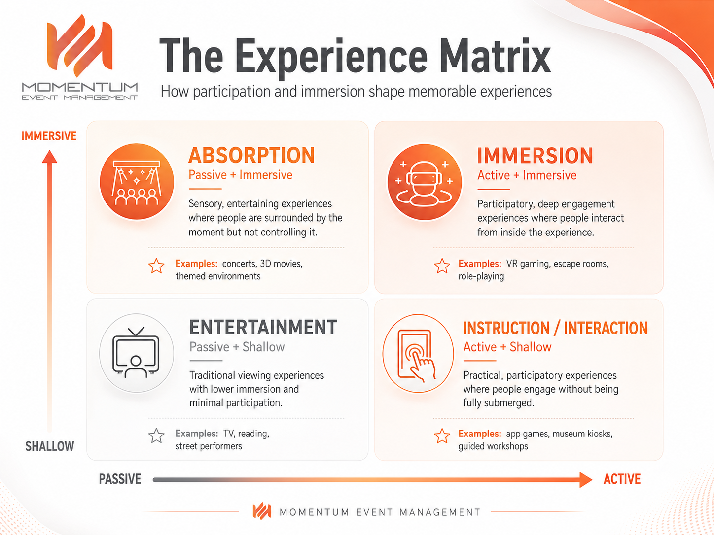A 2 by 2 quadrant called the Experience