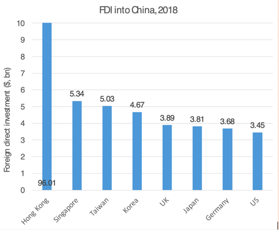 FDI into China, 2018