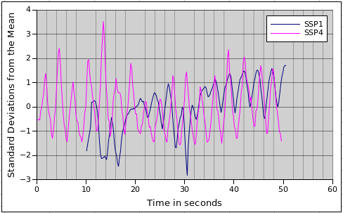Respiratory pattern, comparison of Days 1 and 4, SSP Samar Singh, PhD