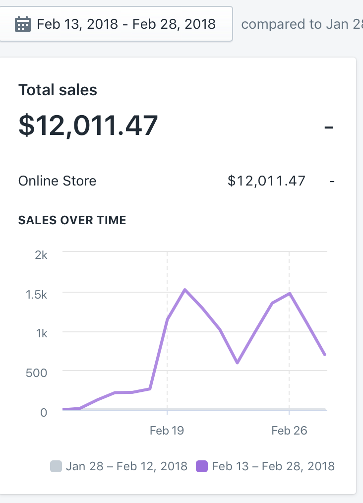 I went 0-12k in less than 2 weeks. As shown above. That means I started my store day 1, and on day 14 I was at 12k revenue