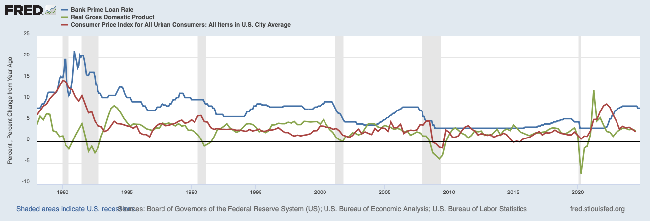 Connor Fig 1 fredgraph.png