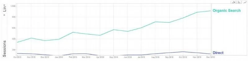 Before and after of traffic of a cardiology group after I worked with them for a year - over double the traffic.