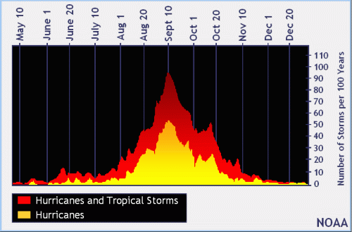 Statistical summation of the number of tropical systems per 100 years in the Atlantic Basin. Yellow indicates hurricanes (winds exceeding 74 mph) and red shows both hurricanes and tropical storms (winds less than 74 mph). Source of information comes from NOAA’s National Hurricane Center.
