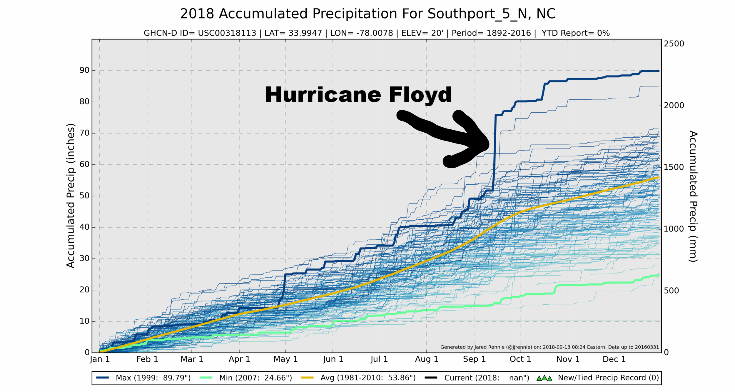Accumulated rainfall for COOP station (ID# 318113) in Southport, North Carolina. The wettest year on record occurred in 1999 (dark blue line), and effects of Hurricane Floyd can be seen in September. Note this station has not reported since 2016, so there is no data for the current year of 2018.
