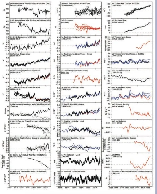 Source: 2017 State of the Climate Report