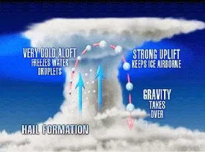 Graphic of hail formation. Source: Weather Imagery .