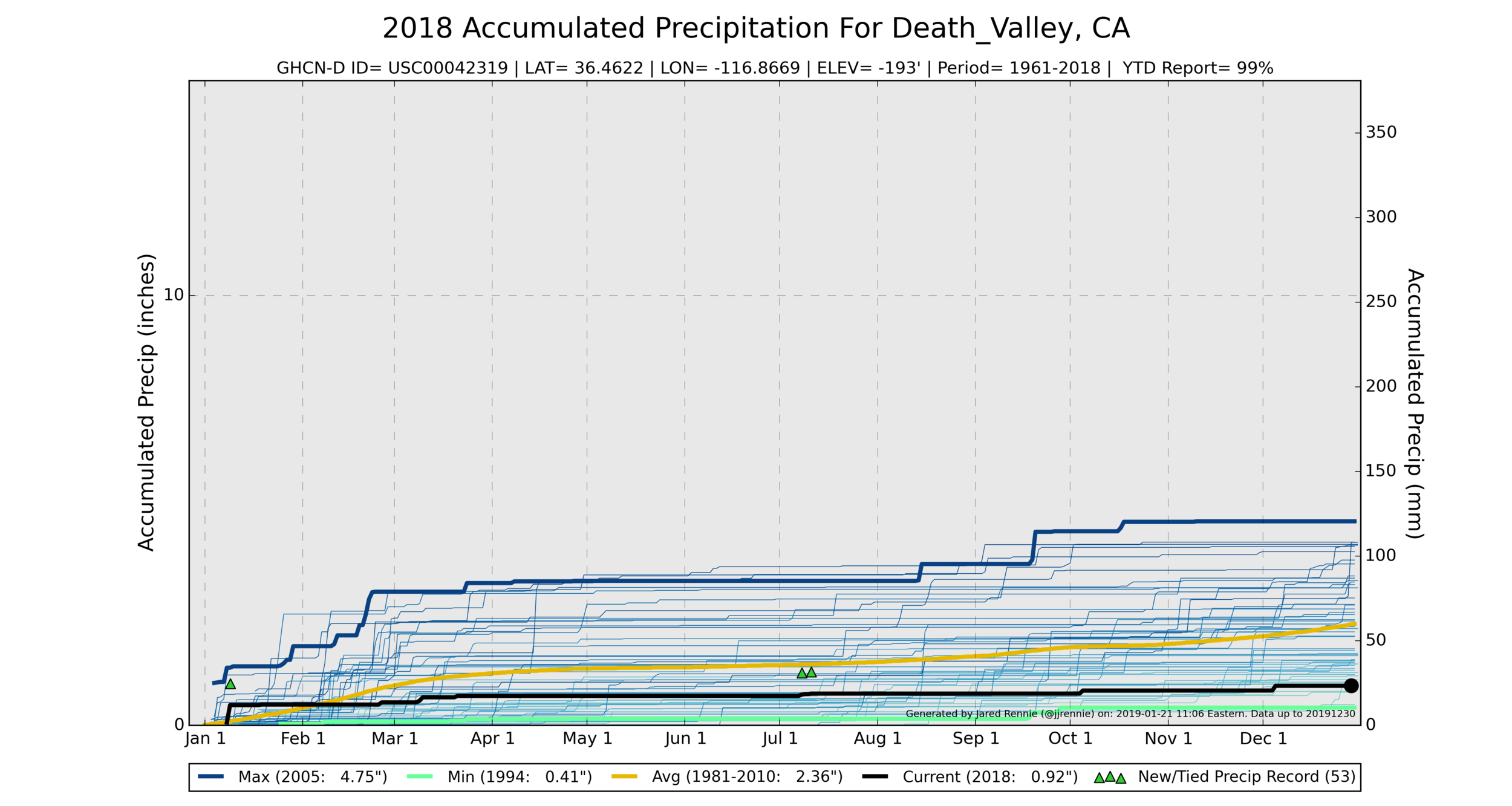 USC00042319_precipitation.png