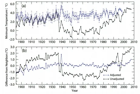 Comparing Reno, Nevada data to its neighbors before adjustments (black) and after (blue). From Menne et. al 2009