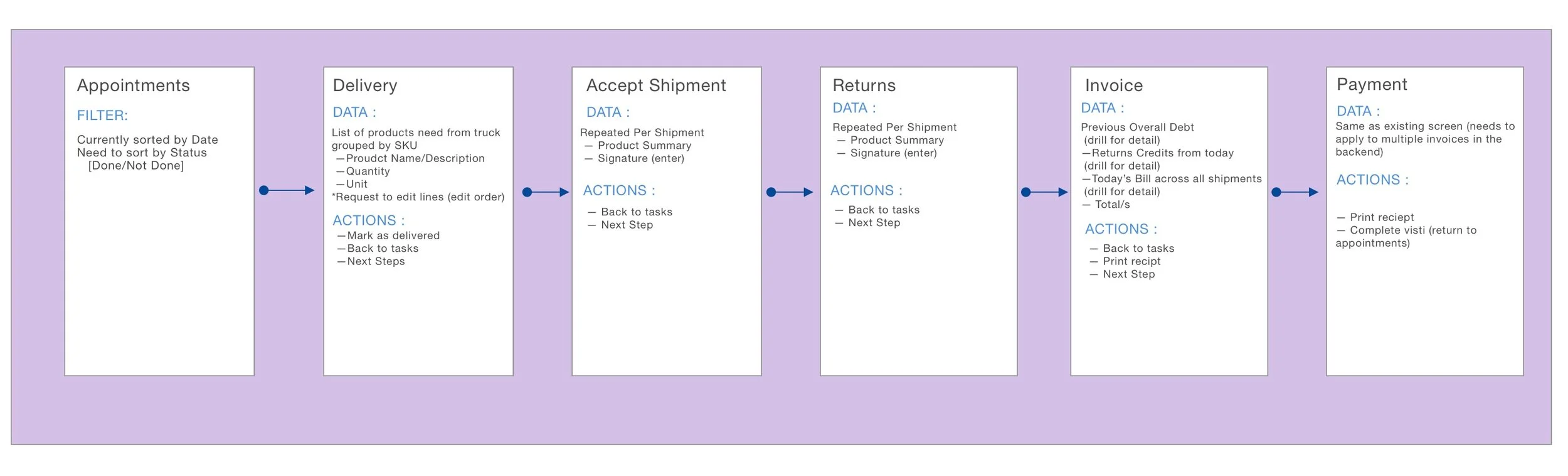 &nbsp;A guided task flow with data and actions delivery representative will need to perform the task.