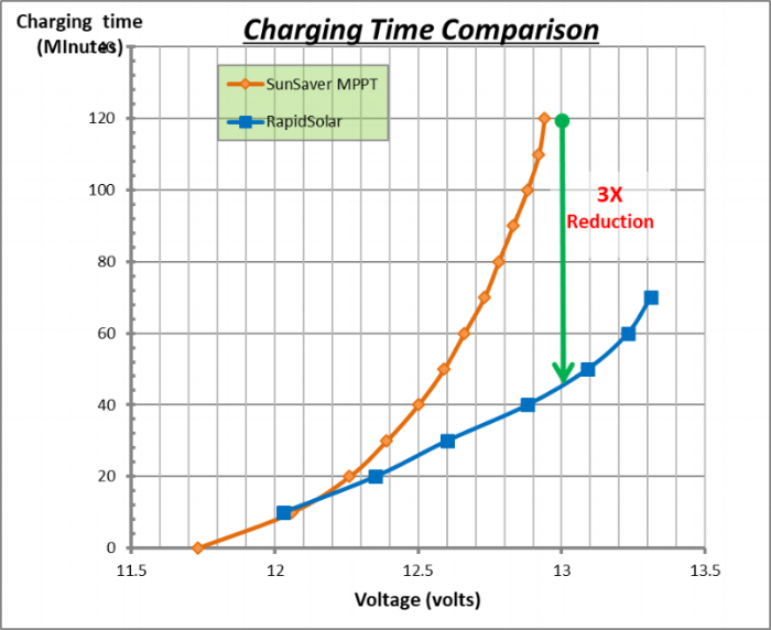 Performance comparison of RapidSolar Charge Controller with that of the market leading MPPT charge controller