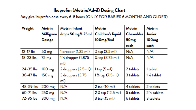 Infant Ibuprofen Dosage Chart 2018