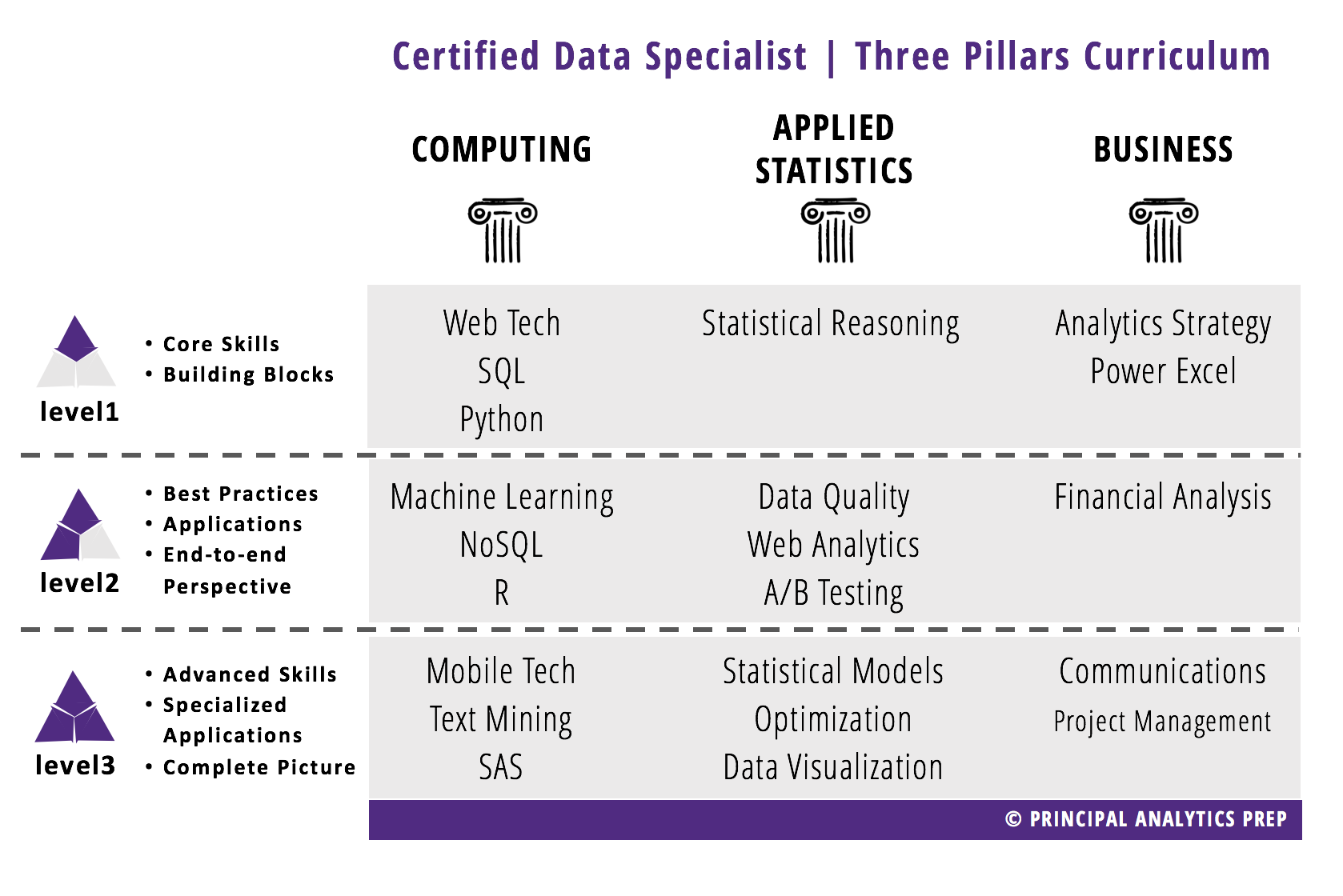 Principal Analytics Prep developed the unique Three Pillars curriculum, balancing Computing, Applied Statistics, and Business courses. Full-time and Part-time schedules are available.