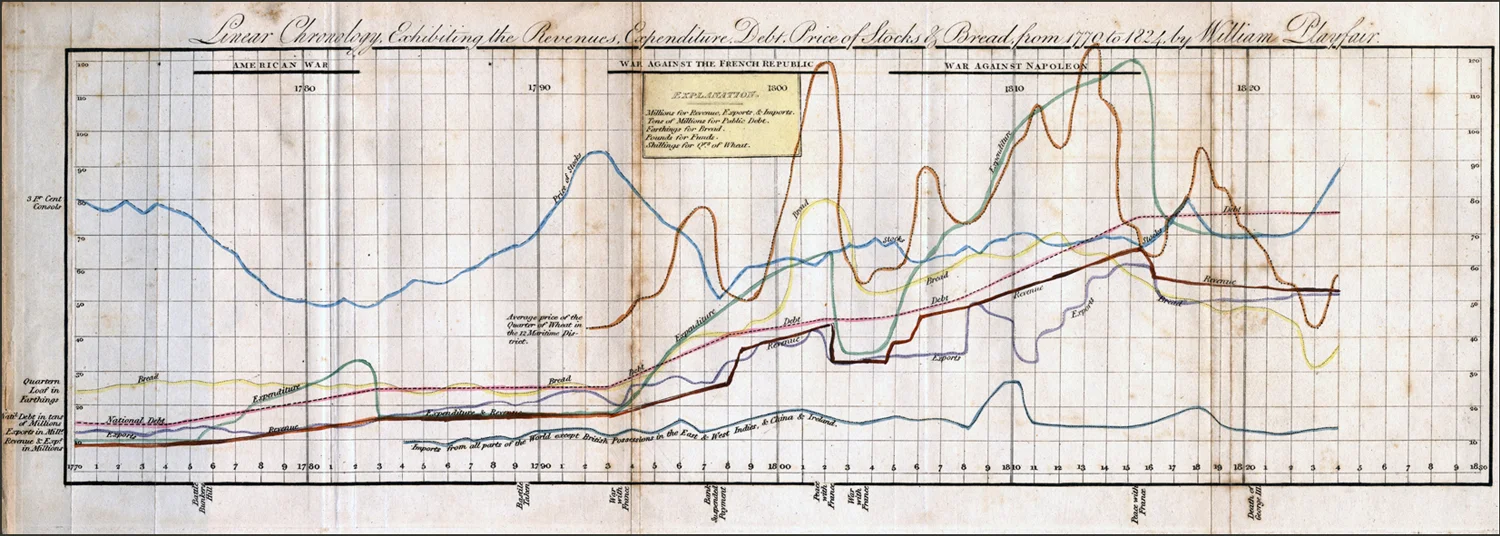 Figure 21: Linear Chronology, Exhibiting the Revenues, Expenditure, Debt, Price of Stocks & Bread, from 1770 to 1824 . W. B. Whittaker, 1824