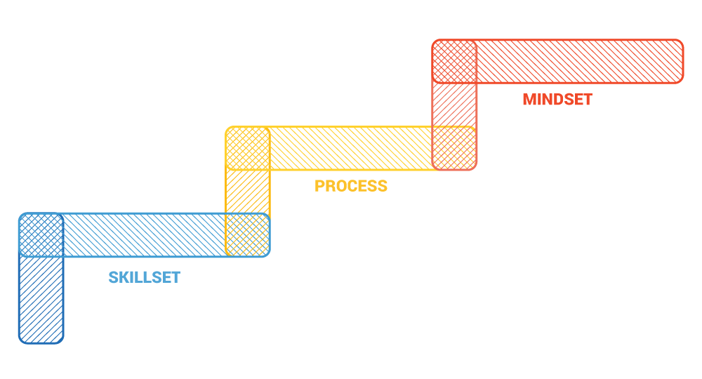 skillset-process-mindset.png
