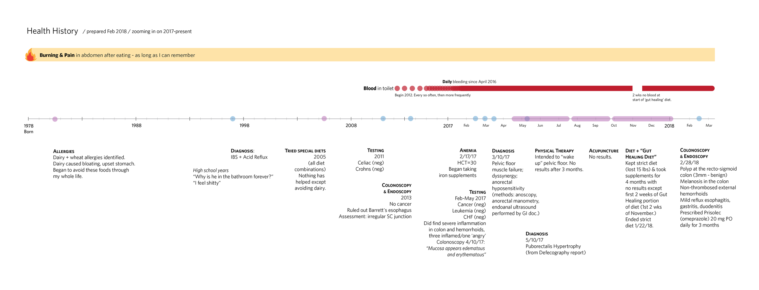 Blood and Barbed Wire: Visualizing a friend's complex history